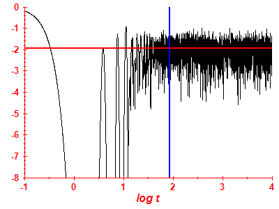 Survival probability log